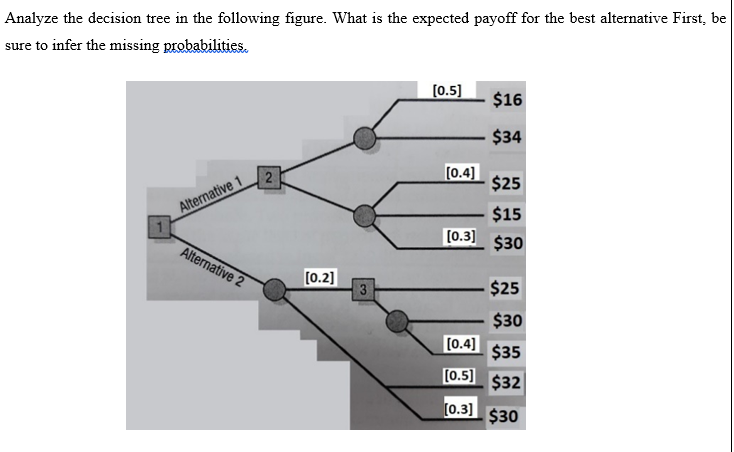 Analyze the decision tree in the following