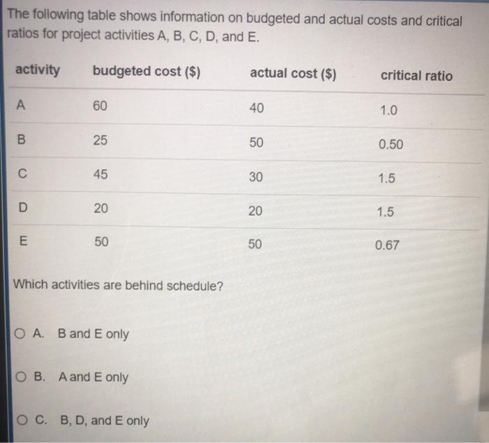 The following table shows information on budgeted