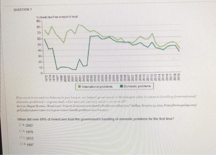 When did over 60% of Americans trust the