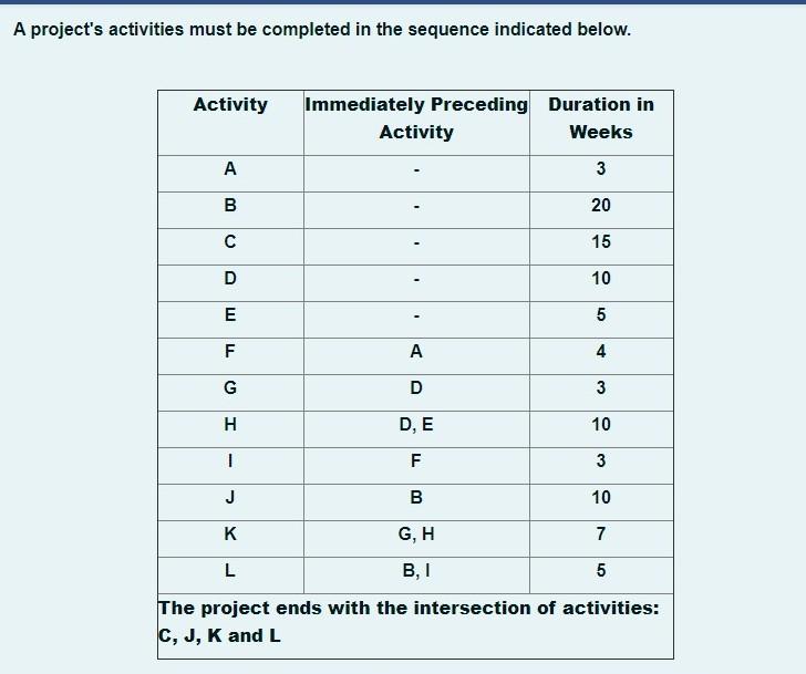 the requier is 1- use cpm construct (draw) the