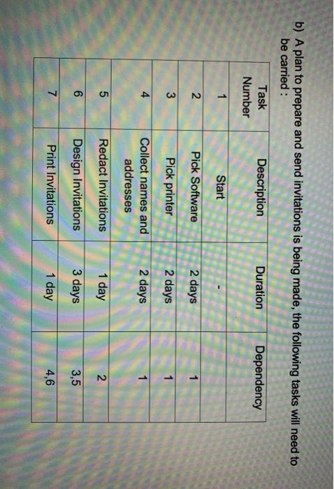 b) A plan to prepare and send invitations is