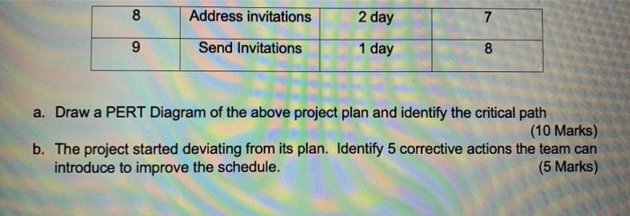 b) A plan to prepare and send invitations is