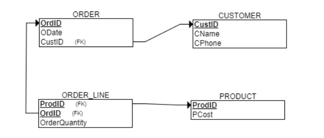 Write the SQL statement that will display the