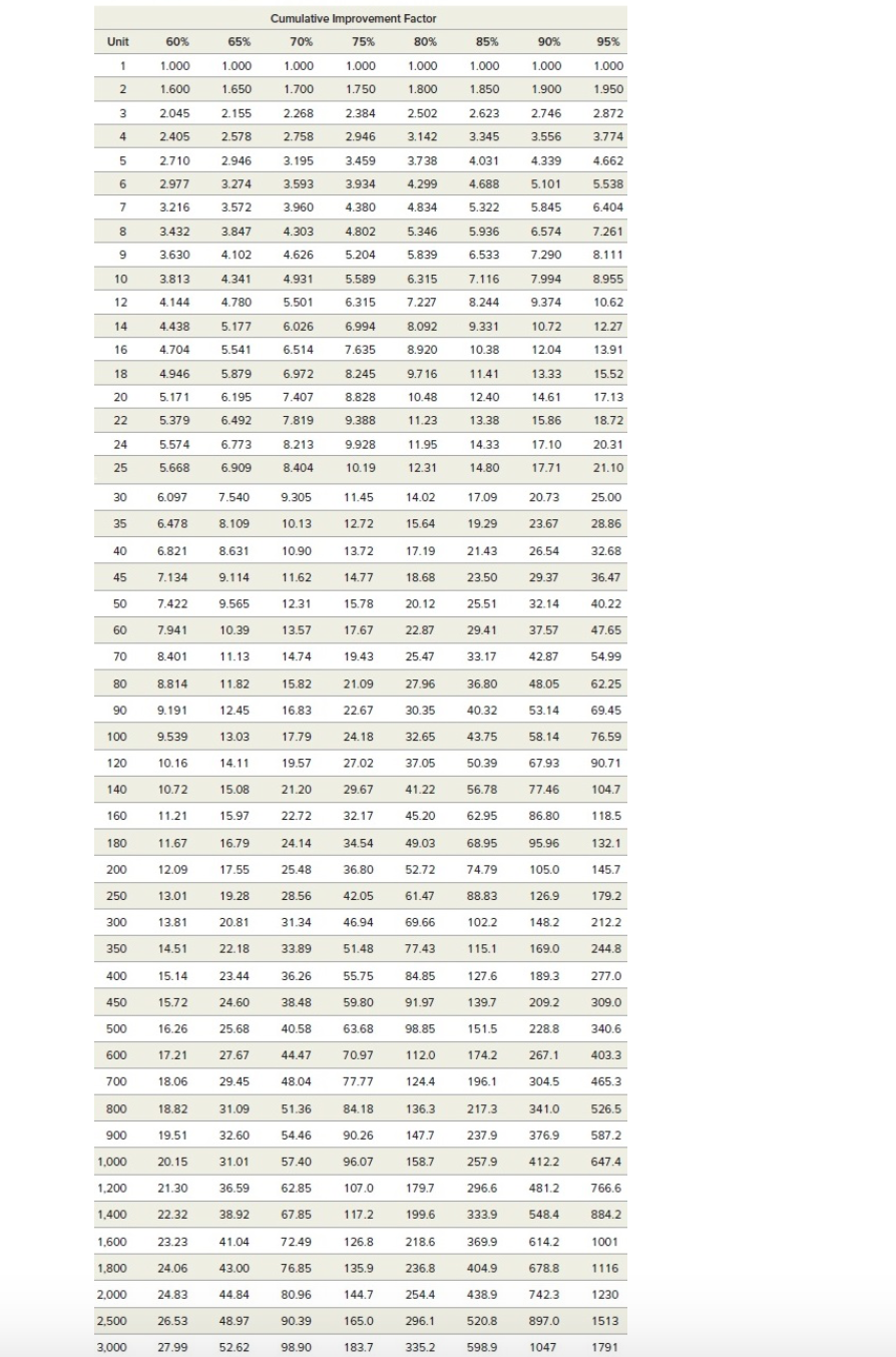 b. What bid should LTI submit for the total order