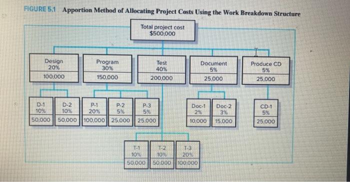 FIGURE 5.1 Apportion Method of Allocating Project