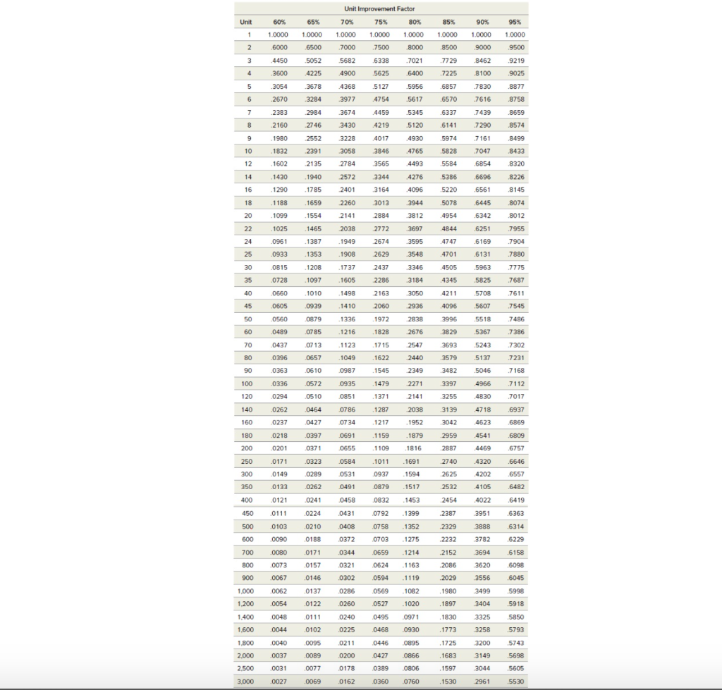 b. What bid should LTI submit for the total order