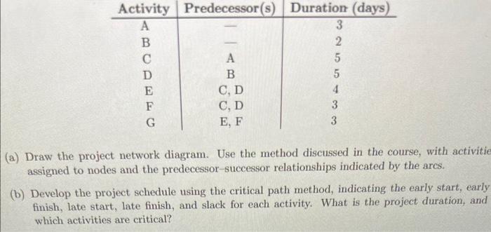 Draw a project network diagram a) Draw the