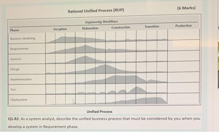 Phases Business Modeling Requirements Analysis
