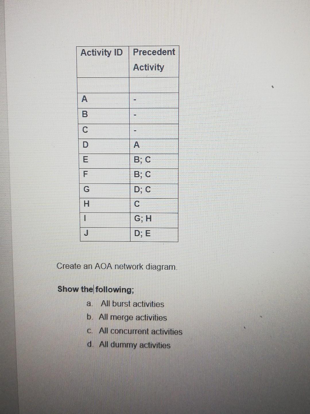 Activity ID Precedent Activity A B A E B; C B; C