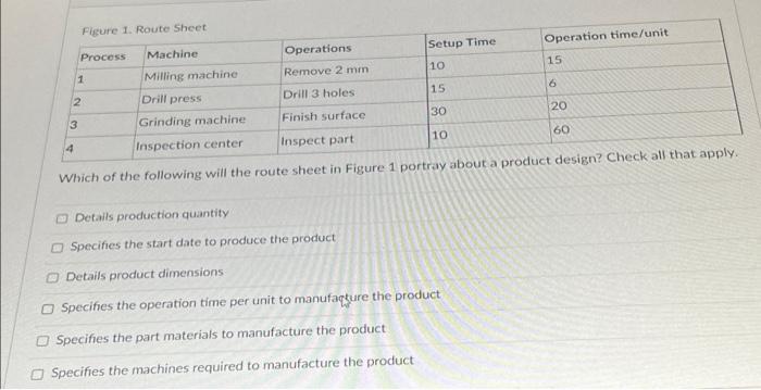 Figure 1. Route Sheet Process Operation time/unit