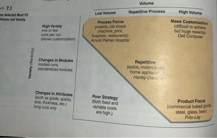 Use Figure 7.1: Process, Volume, and Variety on