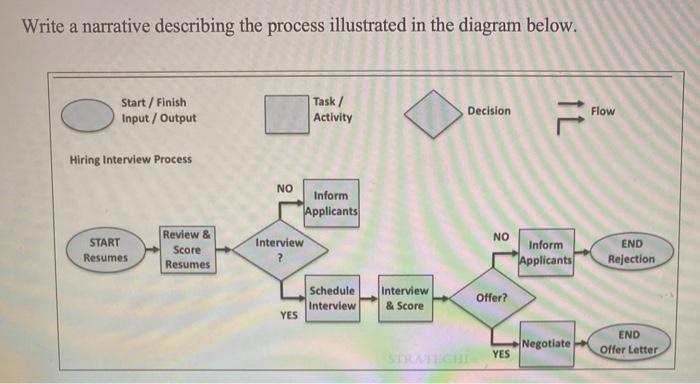 Write a narrative describing the process