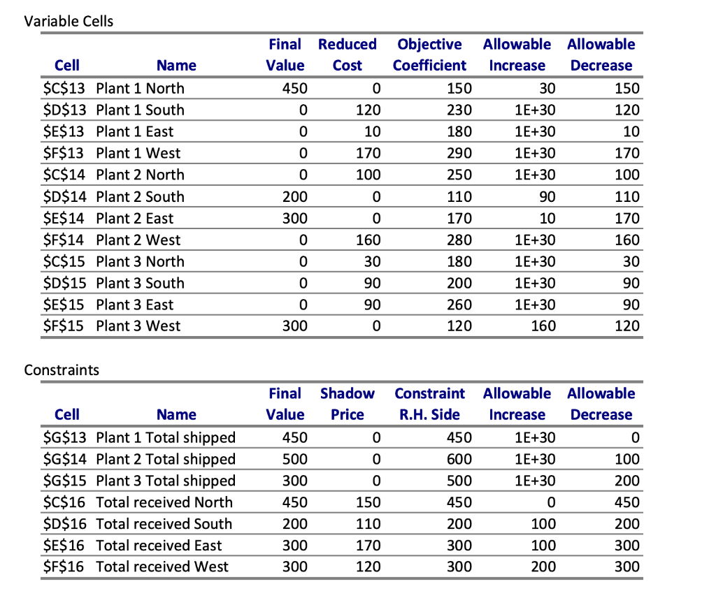 An appliance company operates 3 production plants