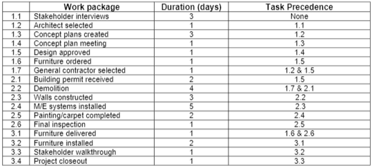 From the information below please create a Risk