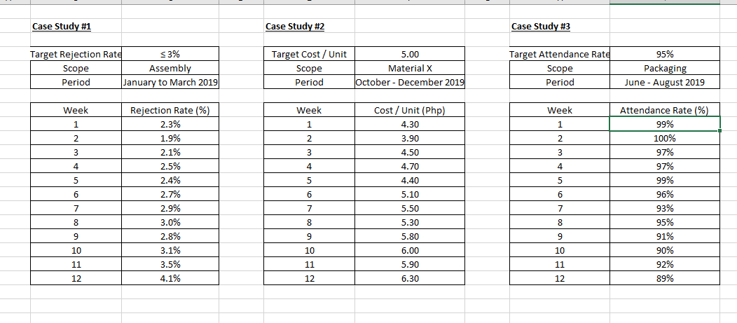 For the three (3) cases given, write their