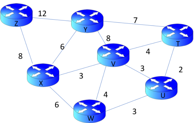 Using the Dijkstra algorithm solve the problem: