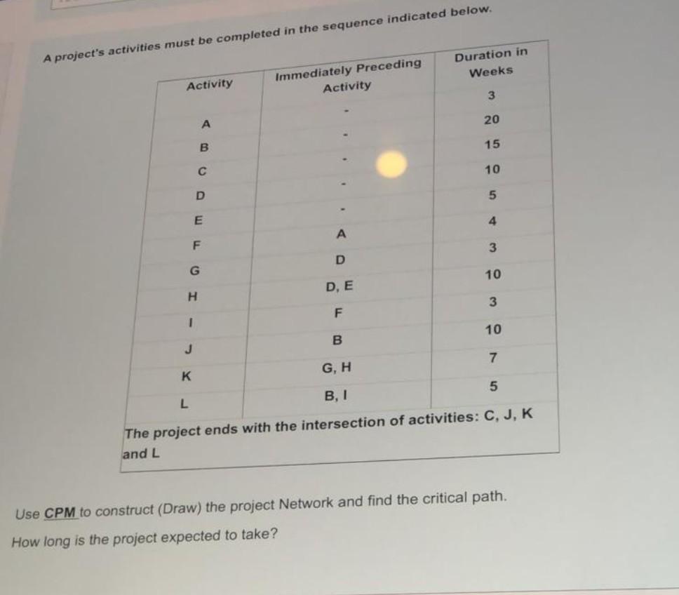 CPM A project's activities must be completed in