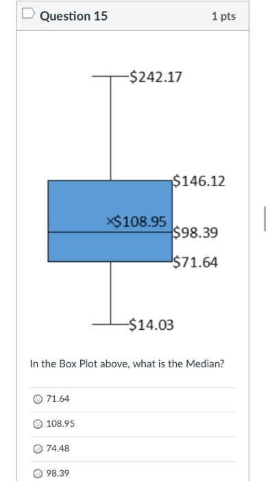 In the Box Plot above, what is the Median? Group