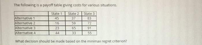 The following is a payoff table giving costs for