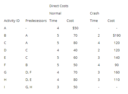 Draw the activity-on-node and activity-on-arrow
