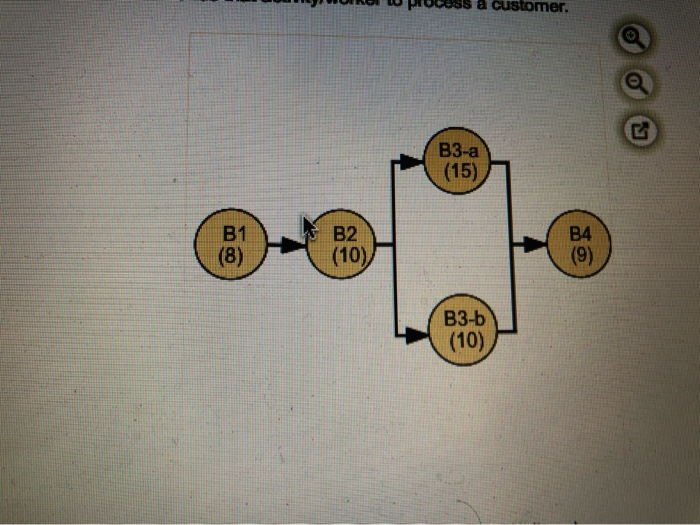 Considwe a process in which all customers go