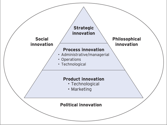 Formats of Innovation Inside and outside the