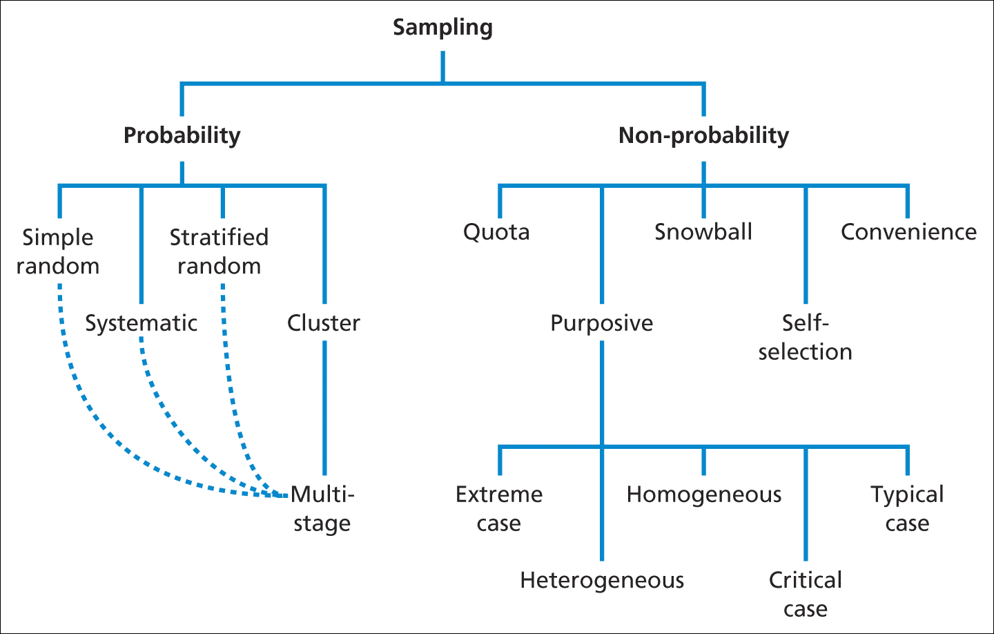Identification and selection of sampling methods