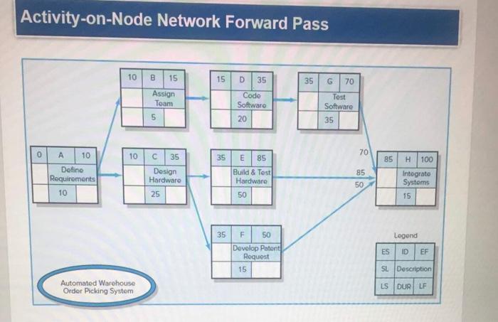 I WANT YOU TO DEVELOP PROJECT NETWORK BASED ON
