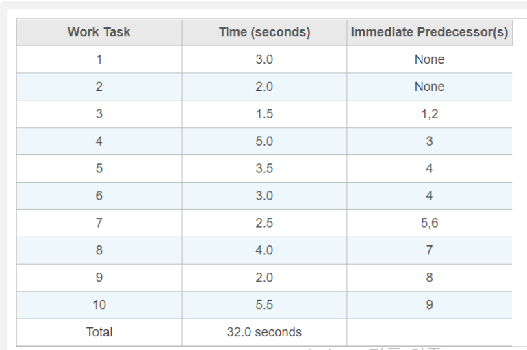 Question for Assembly-line Balancing Q. To make