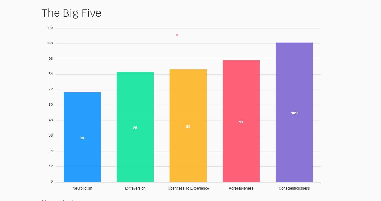 Please provide Big 5 Personality Reflection paper