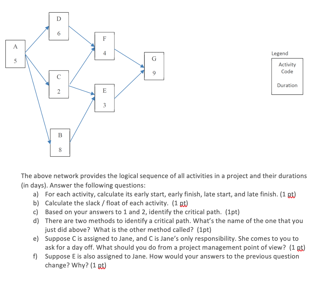 D F A 4 Legend 5 Activity Code 9 Duration 2 E 3 B