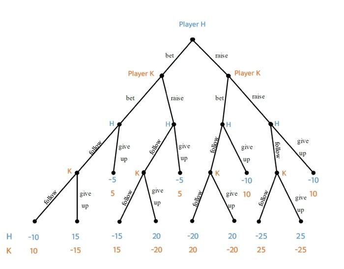 draw a normal form game model from this extensive