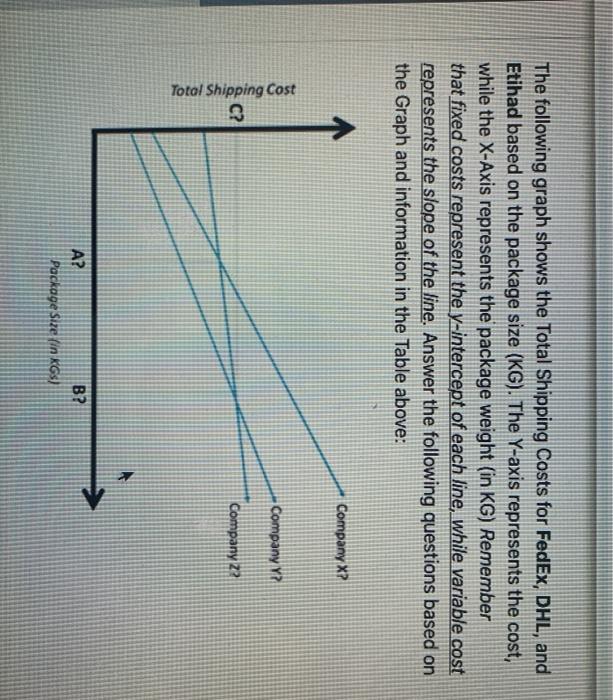 The following graph shows the Total Shipping