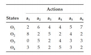 Consider the following payoff matrix: Suppose