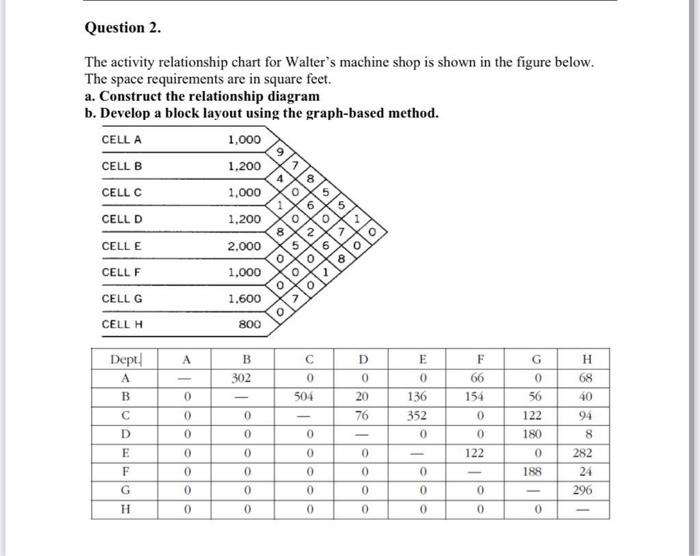 facility layout problem The activity relationship