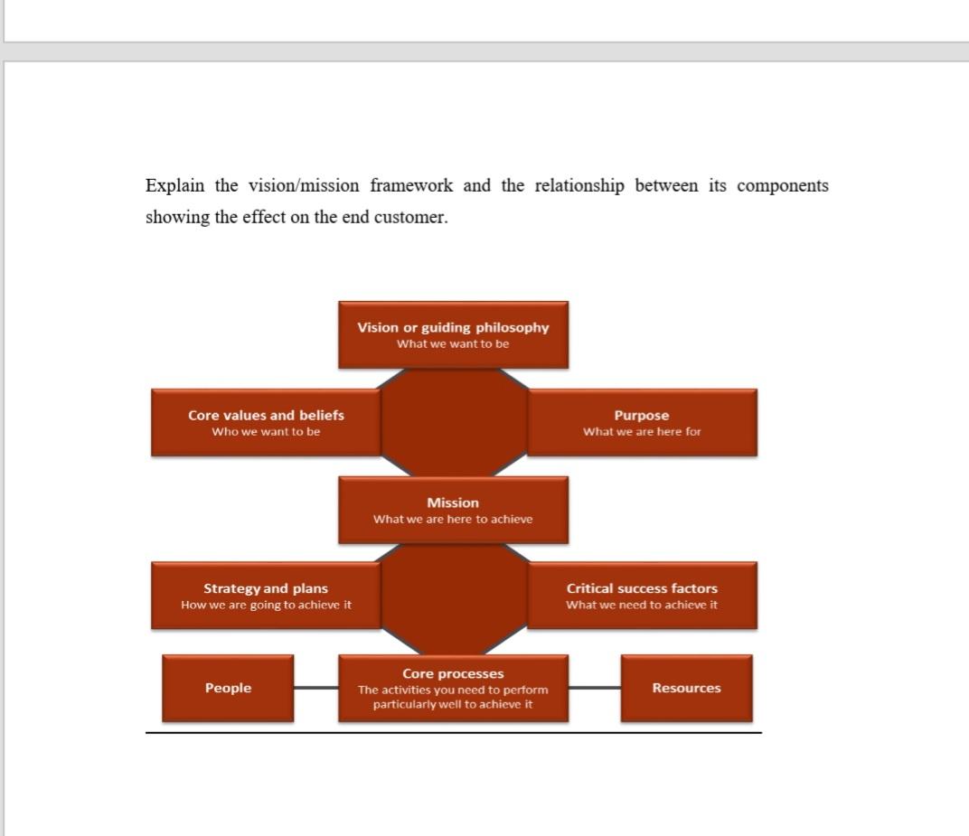 Explain the vision/mission framework and the