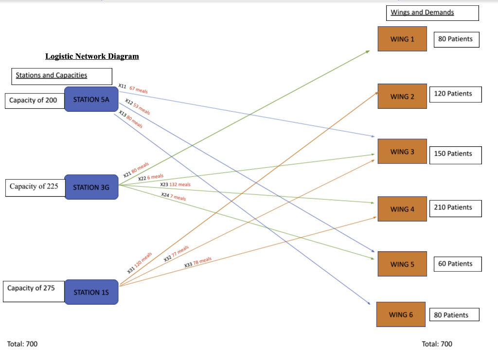 **Create Integer Program Formulation Wings and