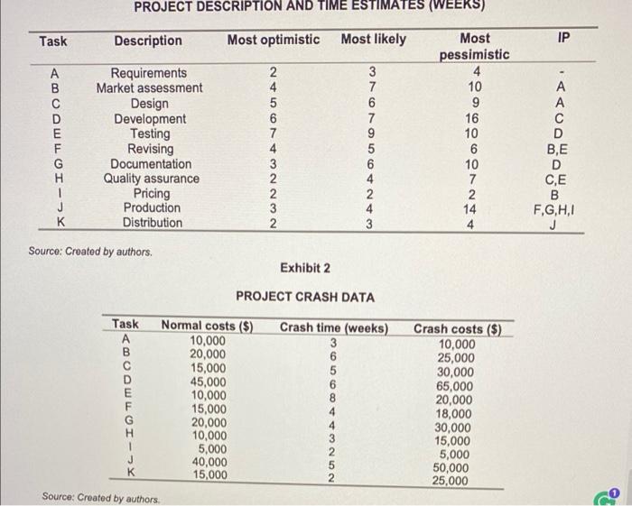 what is the minimum required time for the project