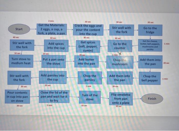 i need to create a cause and effect diagram to