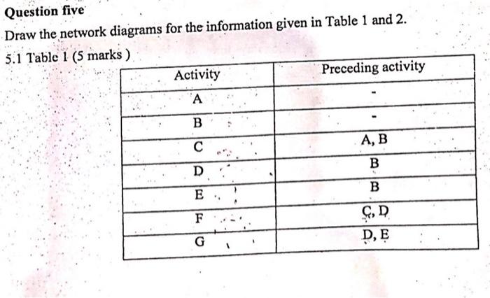 Question five Draw the network diagrams for the