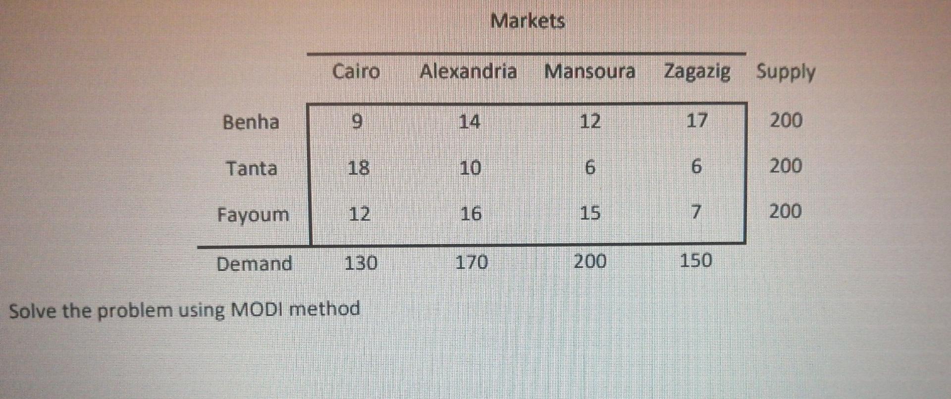 Solve the problem using MODI method and find the