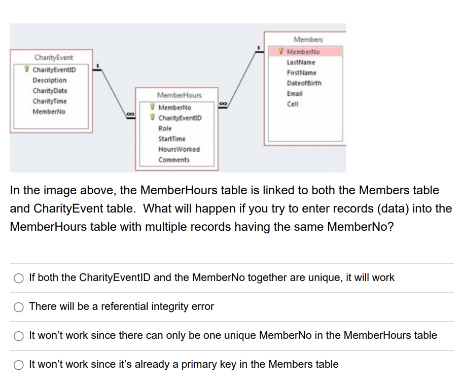 4. Charity Event CharityEventID Description