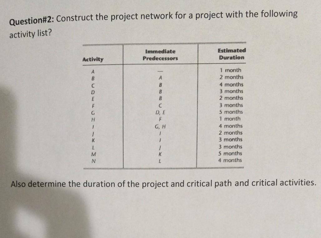 Question#2: Construct the project network for a
