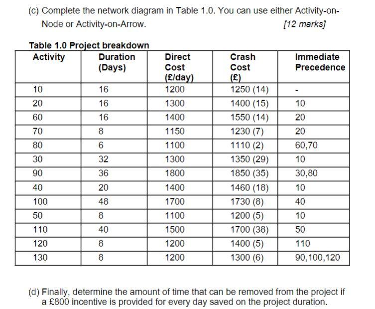 (c) Complete the network diagram in Table 1.0.