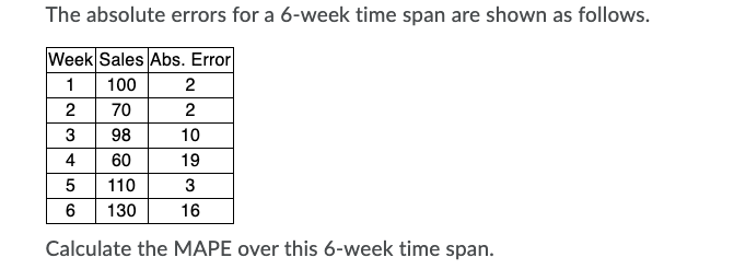 The absolute errors for a 6-week time span are