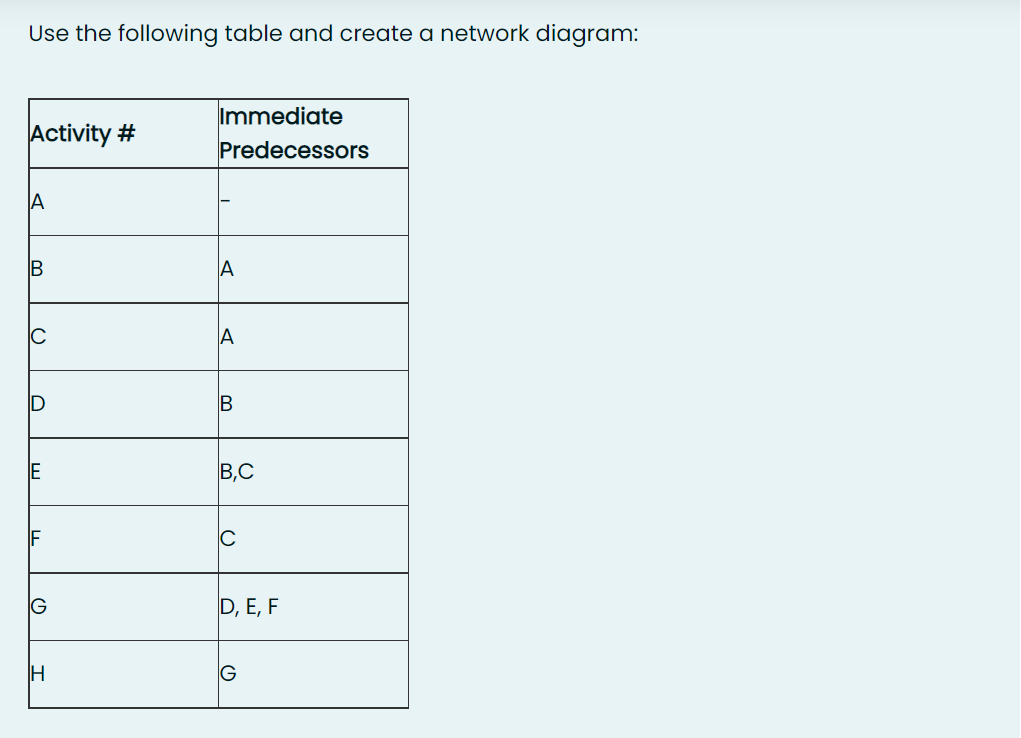 Use the following table and create a network