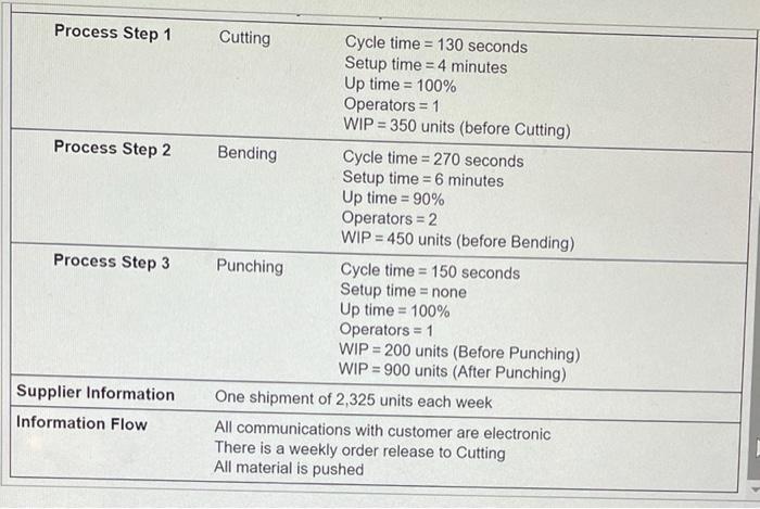 I just need the answer to part e. Overall Process