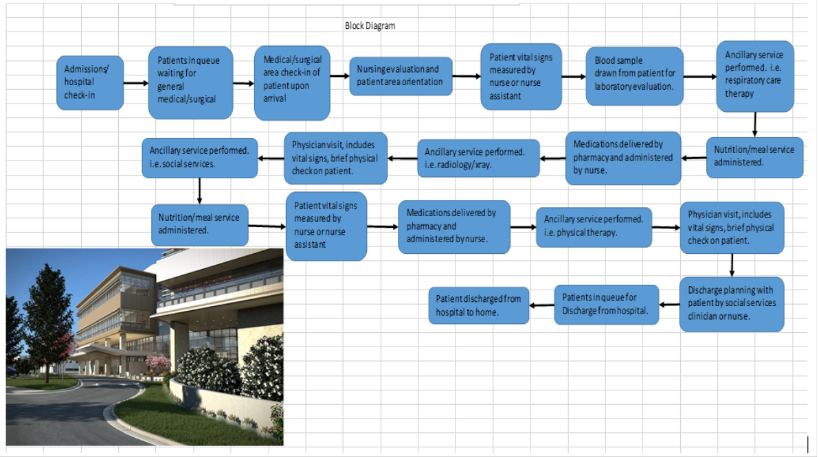 Description for the process steps is given for