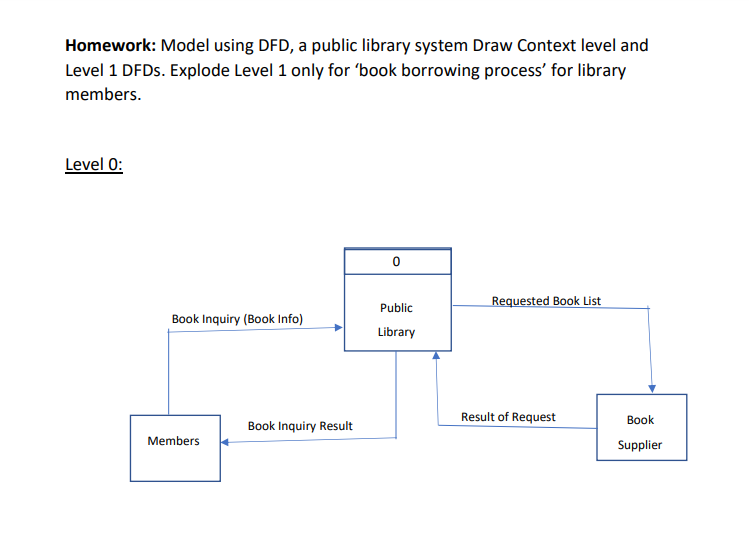 Homework: Model using DFD, a public library