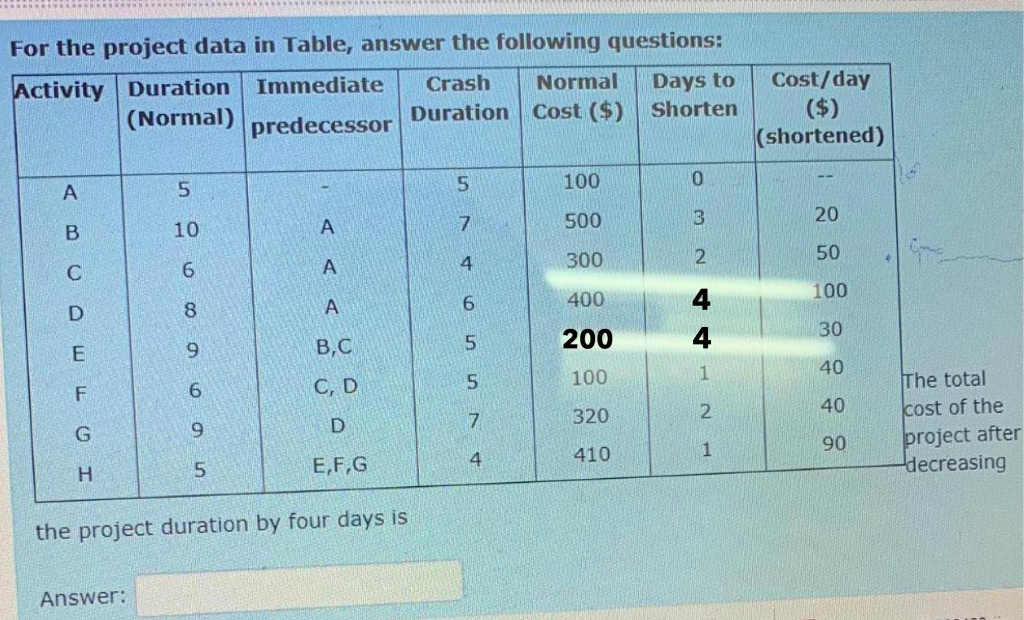 For the project data in Table, answer the